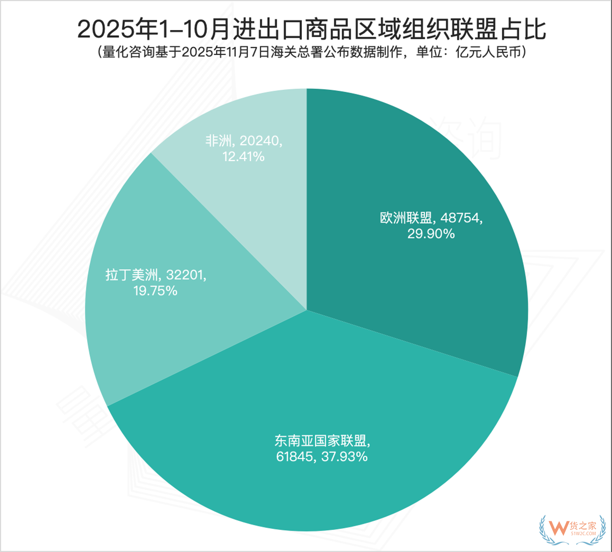 2025年10月及1-10月进出口商品主要国家/地区贸易额排名