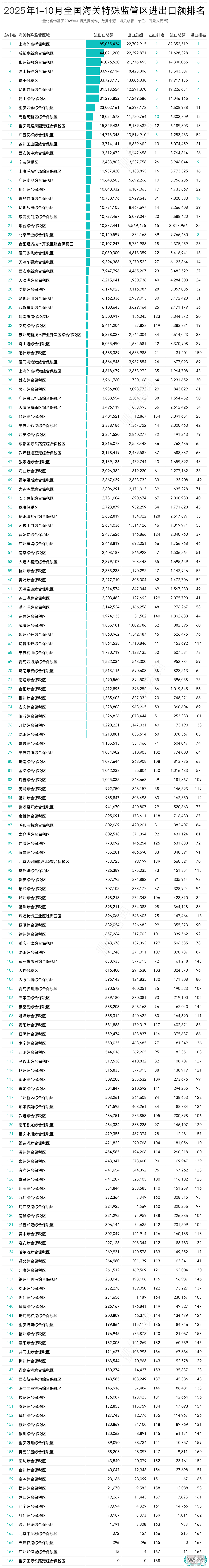 2025年10月及1-10月全国168个海关特殊监管区(综保区等)进出口贸易额排名