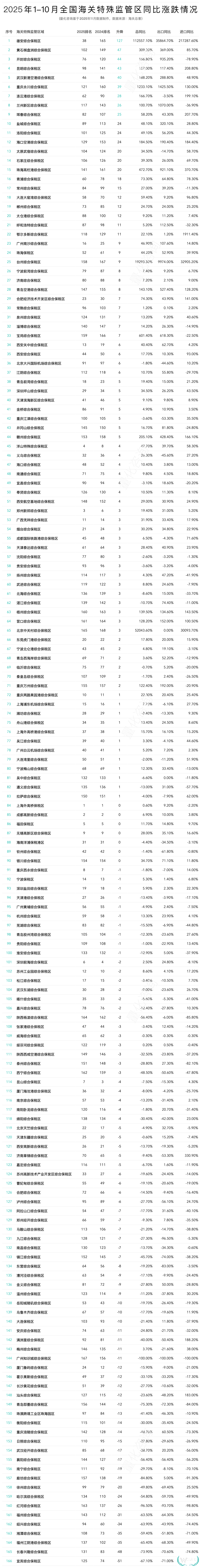2025年10月及1-10月全国168个海关特殊监管区(综保区等)进出口贸易额排名