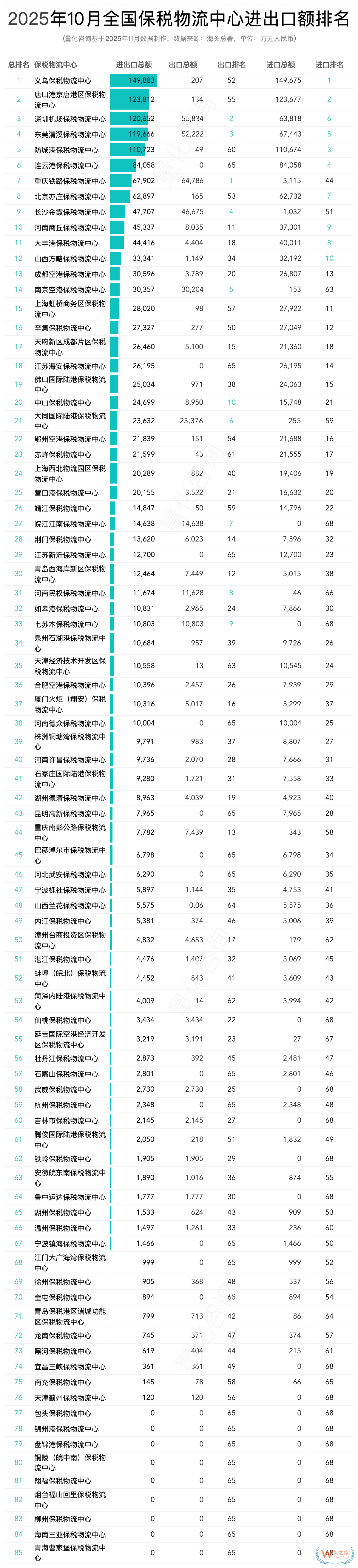 2025年10月及1-10月全国85个保税物流中心进出口额分析及排名榜单