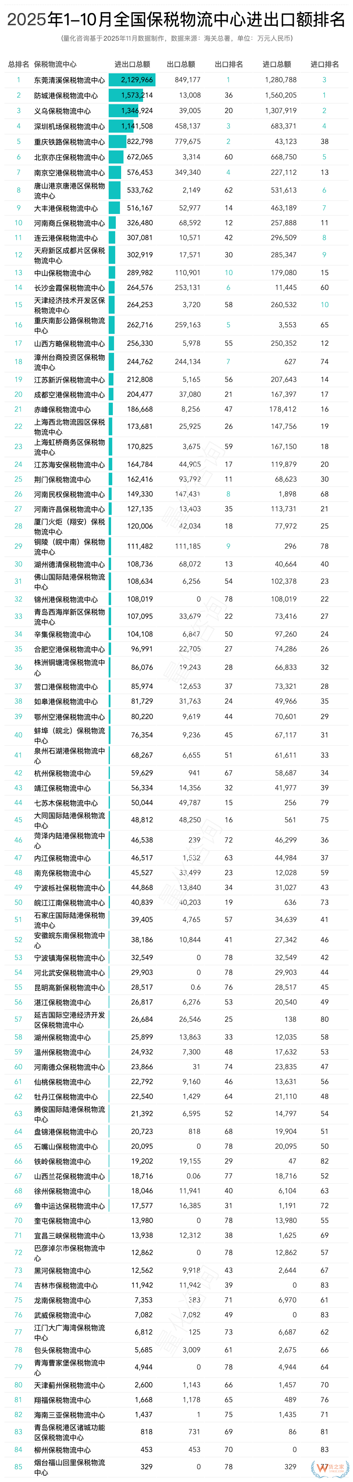 2025年10月及1-10月全国85个保税物流中心进出口额分析及排名榜单