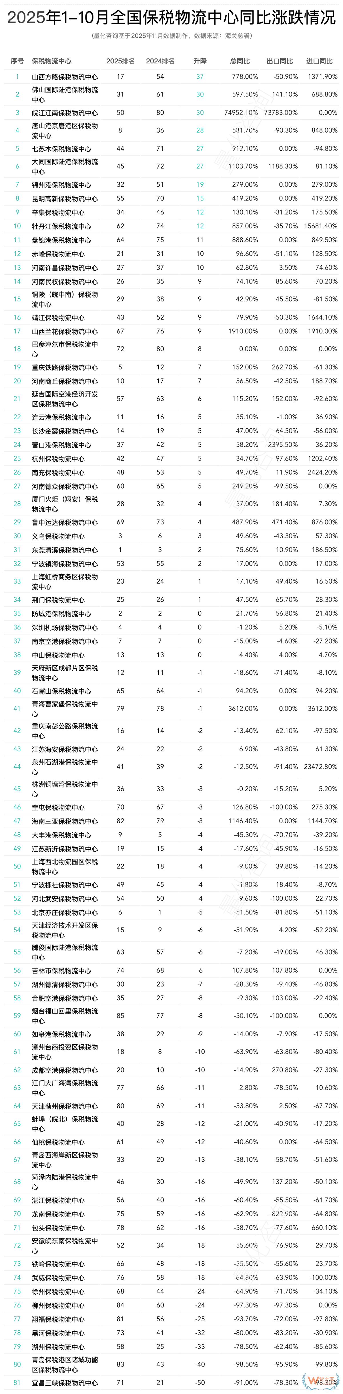 2025年10月及1-10月全国85个保税物流中心进出口额分析及排名榜单