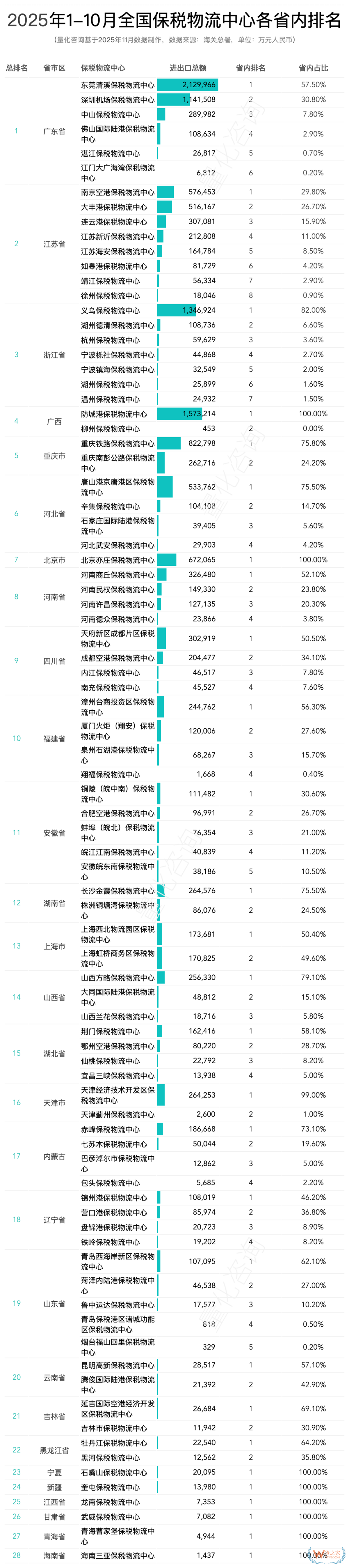 2025年10月及1-10月全国85个保税物流中心进出口额分析及排名榜单