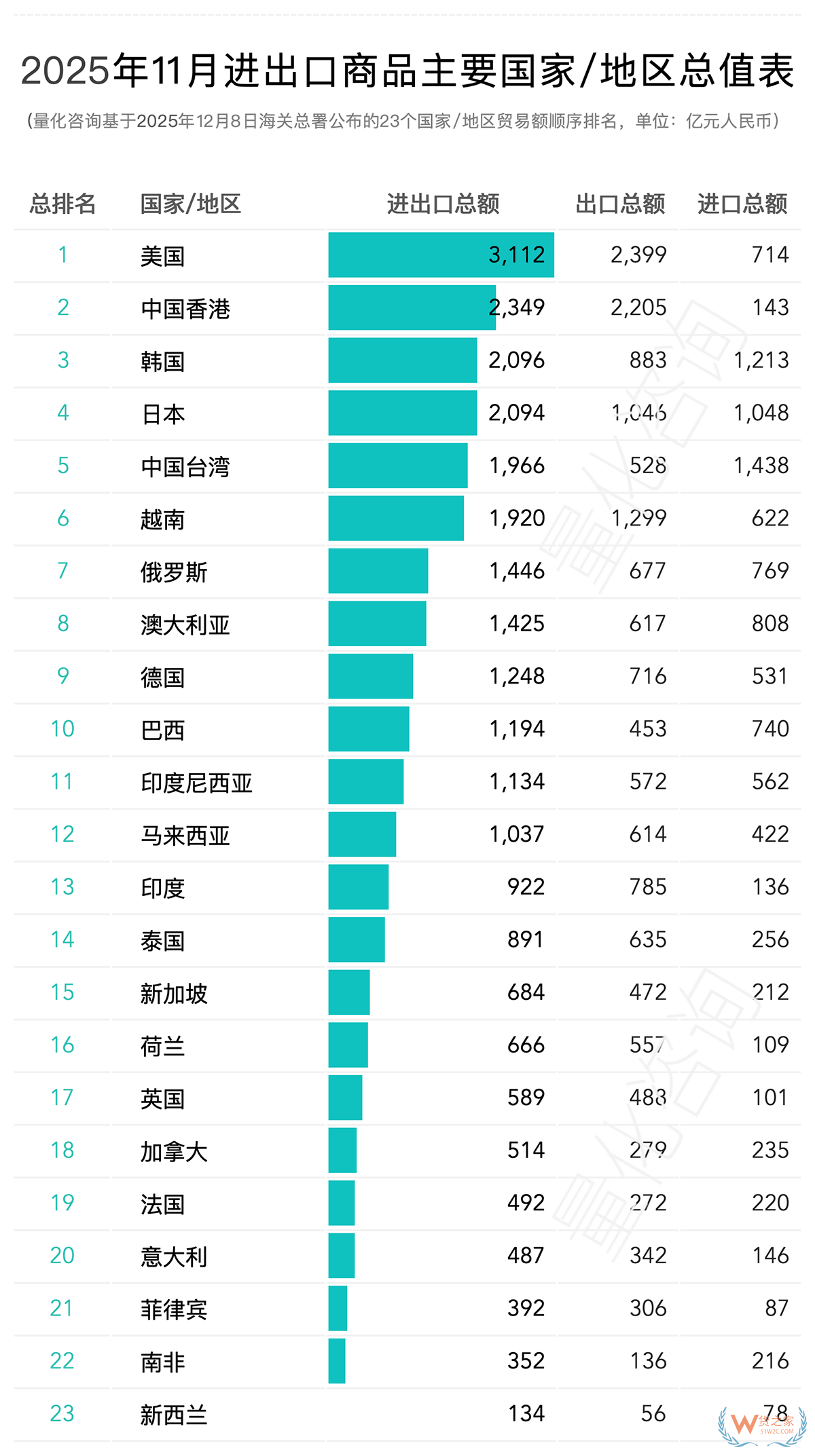 2025年11月及1-11月进出口贸易中国对主要国家/地区贸易额排名 2025年11月及1-11月进出口贸易中国对主要国家/地区贸易额排名