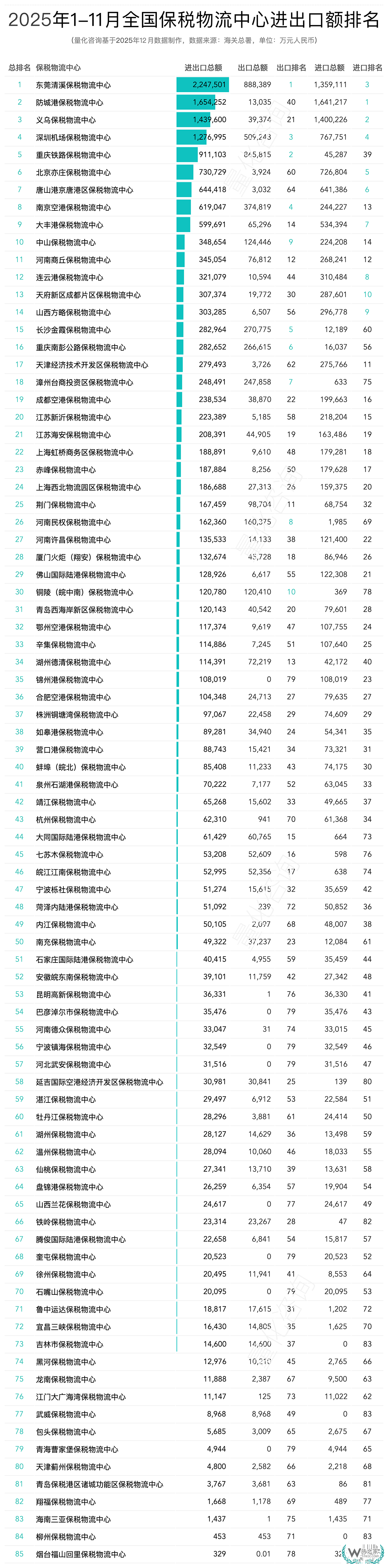 2025年1-11月全国85个保税物流中心进出口数据分析与排名