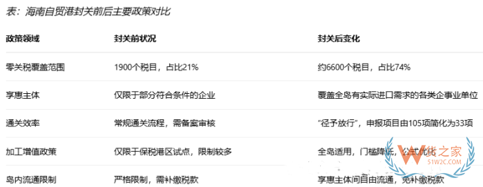 保税仓服务视角：海南封关对跨境进口电商的成本与物流有什么影响?