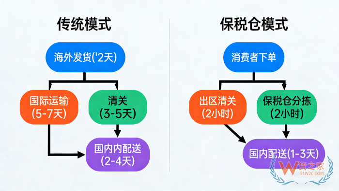 跨境电商引擎：一文读懂保税仓是干嘛的以及保税仓的优缺点