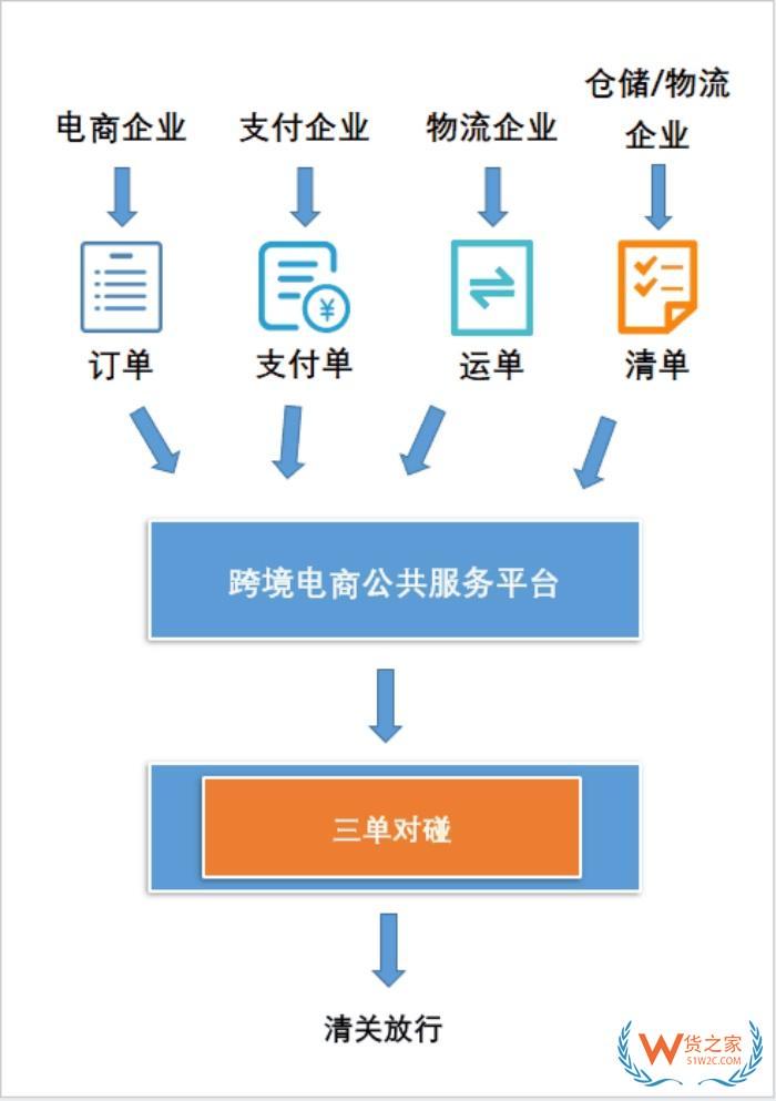 保税仓如何对接快递？跨境进口电商高效推送运单全解析
