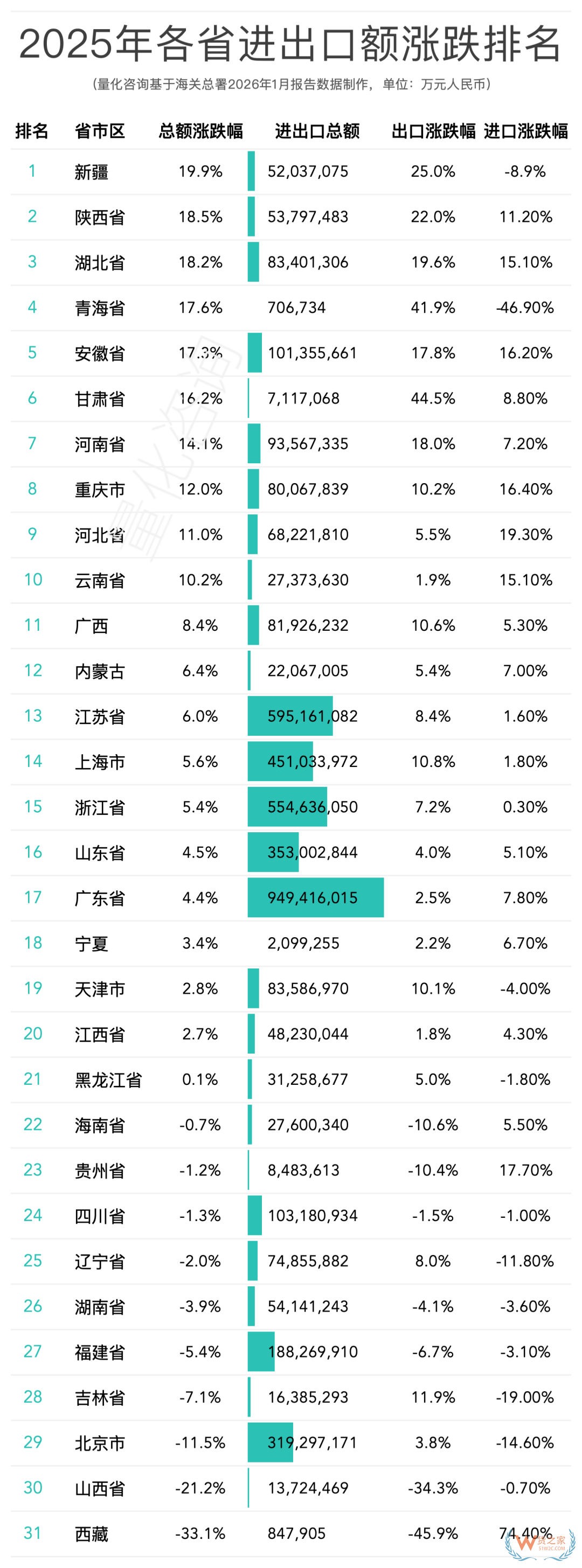 2025年中国31省份进出口贸易额排行榜：区域格局稳中有变，头部效应依然显著