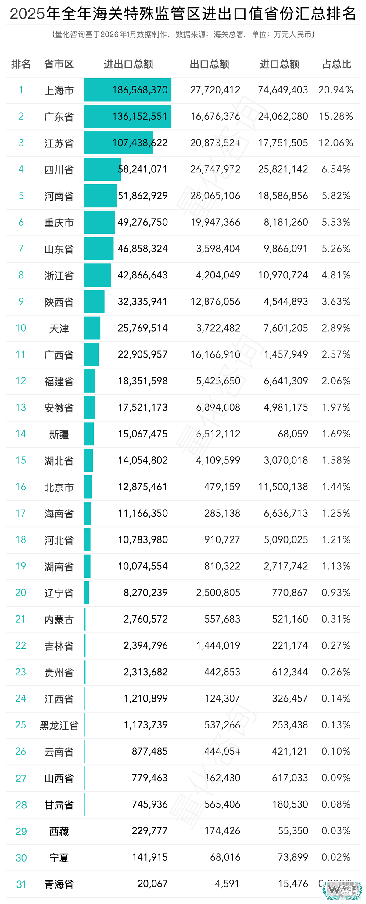 2025年173个海关特殊监管区(综合保税区等)进出口排行榜 2025年173个海关特殊监管区(综合保税区等)进出口排行榜