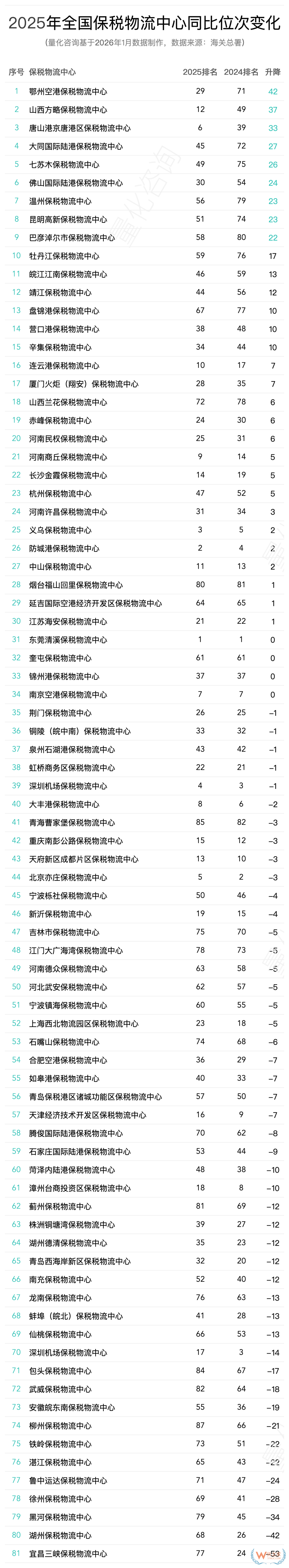 2025年全年89个保税物流中心进出口贸易额分析及排名榜单