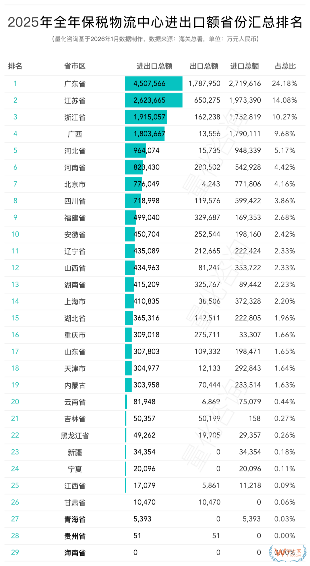 2025年全年89个保税物流中心进出口贸易额分析及排名榜单