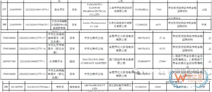 我国部分未准入境食品情况分析:涉及酒类、茶饮、保健零食等多类产品 我国部分未准入境食品情况分析:涉及酒类、茶饮、保健零食等多类产品