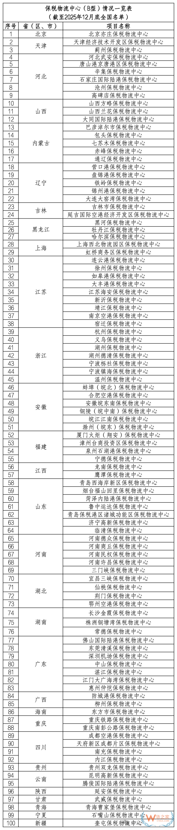 中国有几个保税区？截止2025年，全国综保区和保税物流中心(B型)名单发布