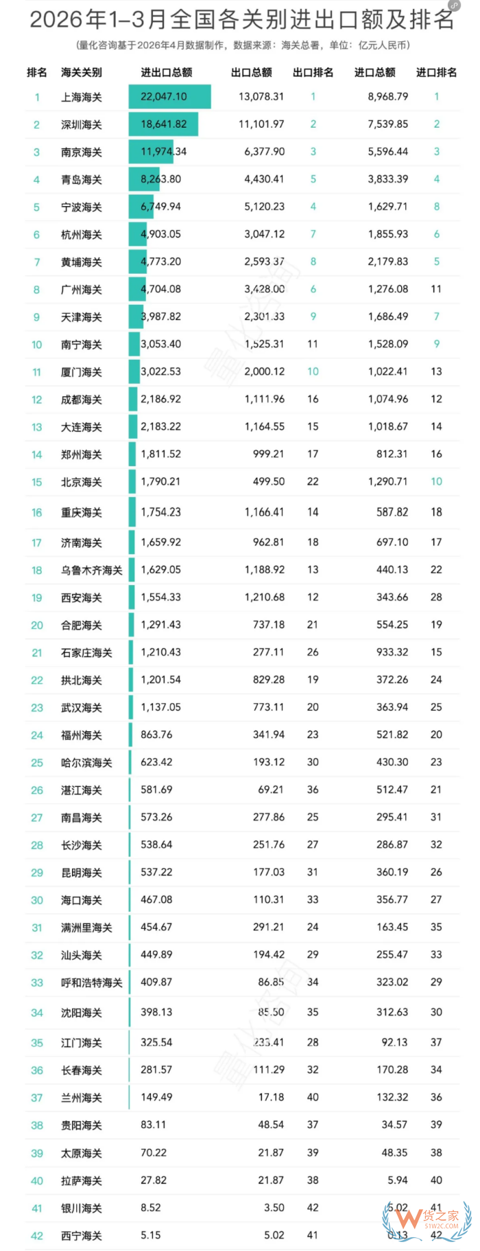 全国42个海关关别2026年一季度数据：广东总量居首，西宁海关增速领跑