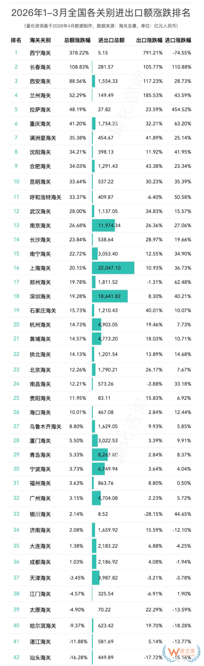 全国42个海关关别2026年一季度数据：广东总量居首，西宁海关增速领跑