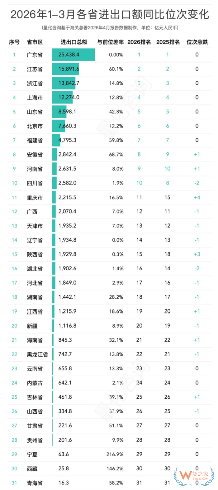 2026年1-3月全国31省及20强城市进出口贸易额排名分析