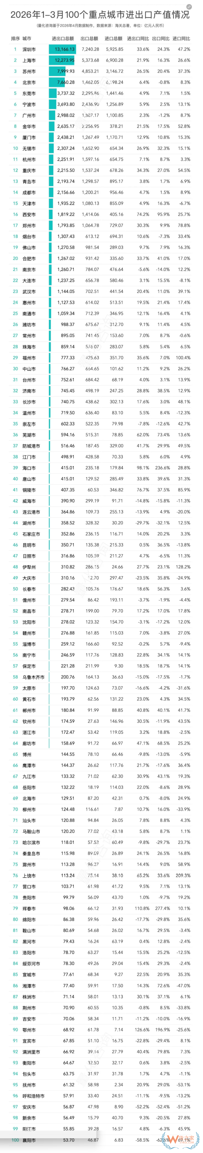 2026年1-3月全国31省及20强城市进出口贸易额排名分析