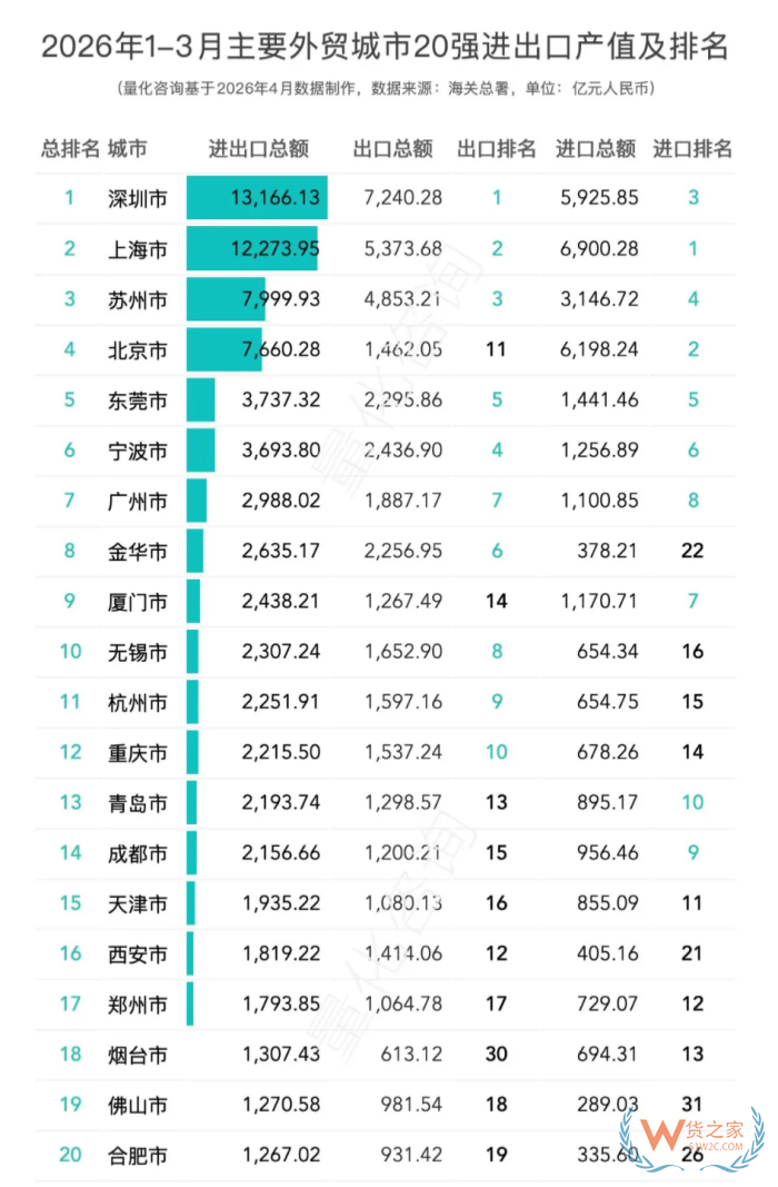 2026年1-3月全国31省及20强城市进出口贸易额排名分析