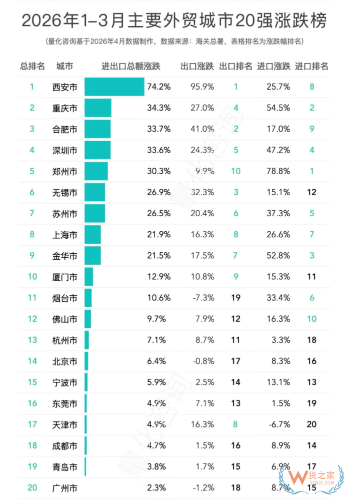 2026年1-3月全国31省及20强城市进出口贸易额排名分析