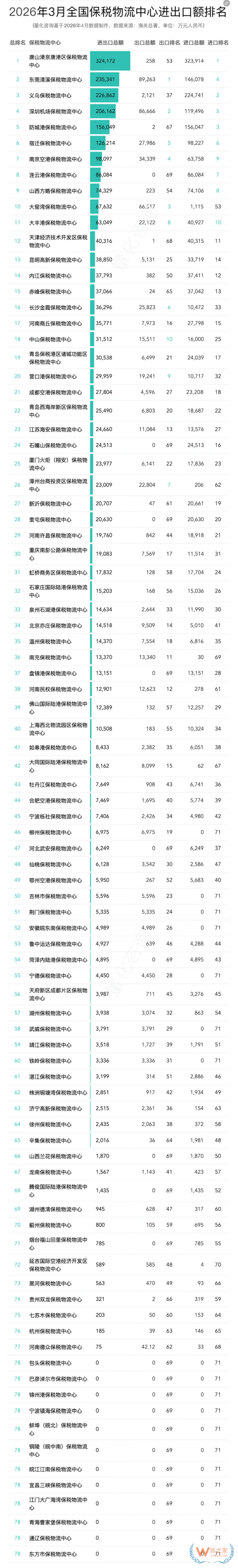 2026年3月及1-3月全国89个保税物流中心进出口总额排名分析