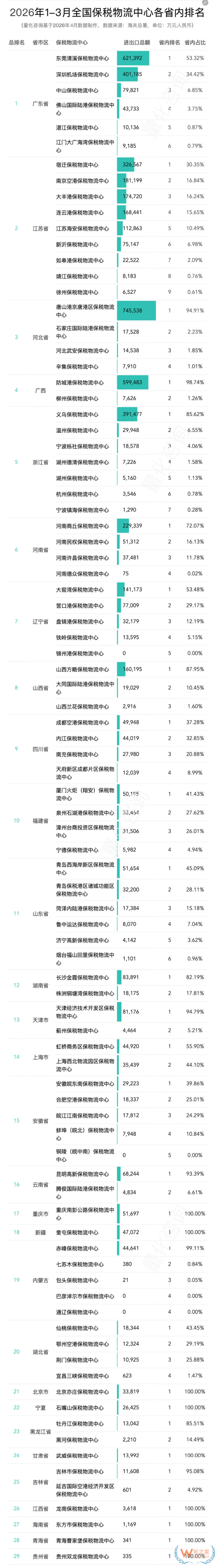 2026年3月及1-3月全国89个保税物流中心进出口总额排名分析