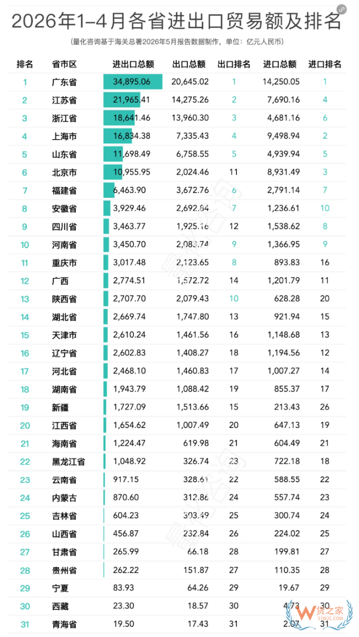 2026年1-4月中国外贸全景：31省及20强城市进出口排名解读（附涨跌榜）