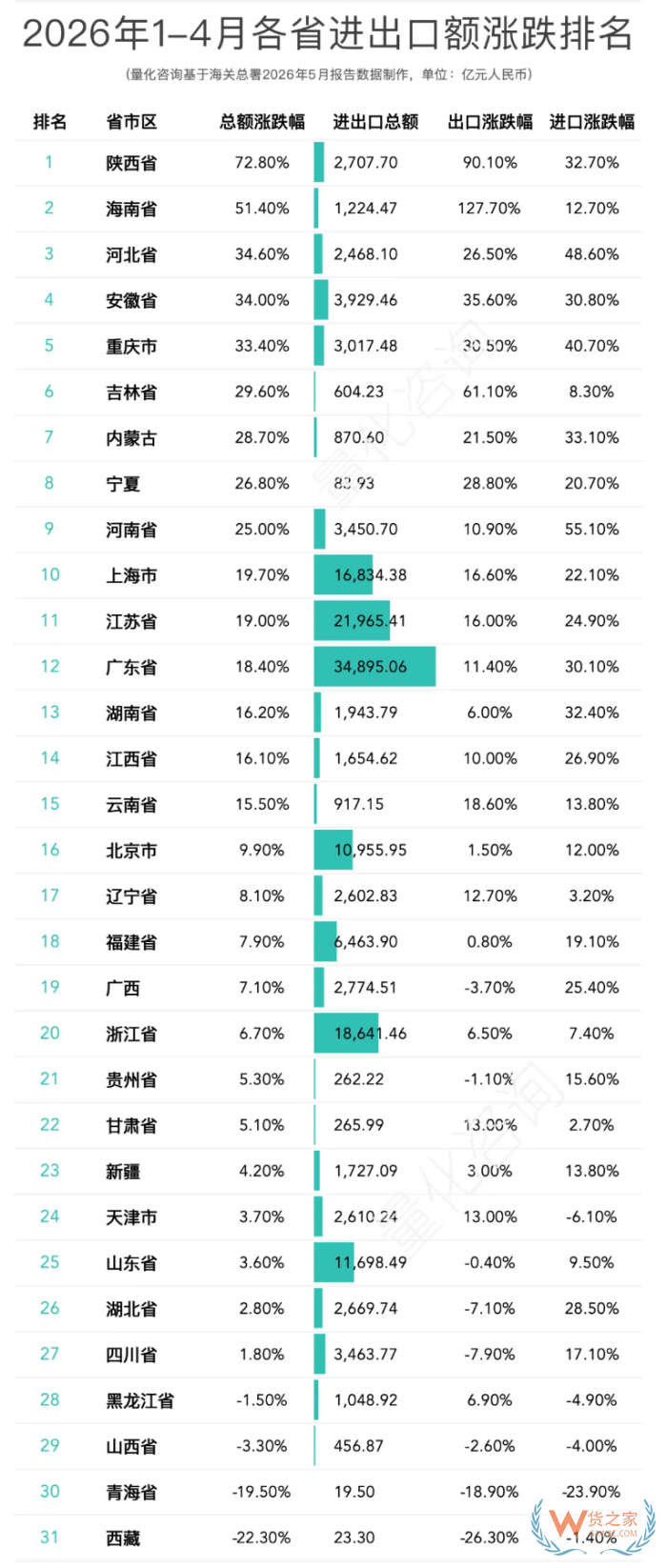 2026年1-4月中国外贸全景：31省及20强城市进出口排名解读（附涨跌榜）