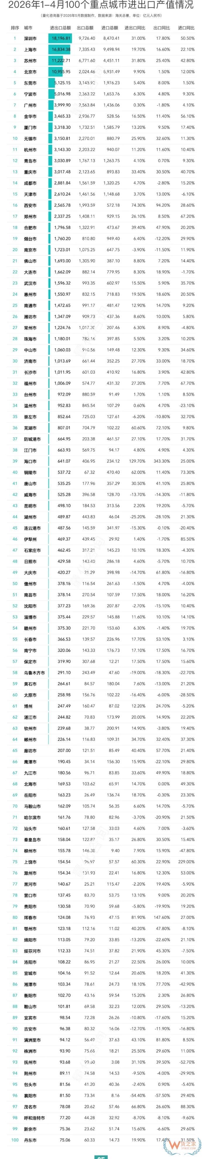 2026年1-4月中国外贸全景：31省及20强城市进出口排名解读（附涨跌榜）