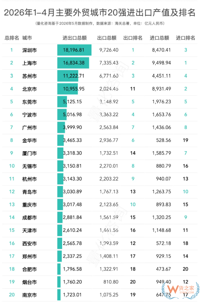 2026年1-4月中国外贸全景：31省及20强城市进出口排名解读（附涨跌榜）