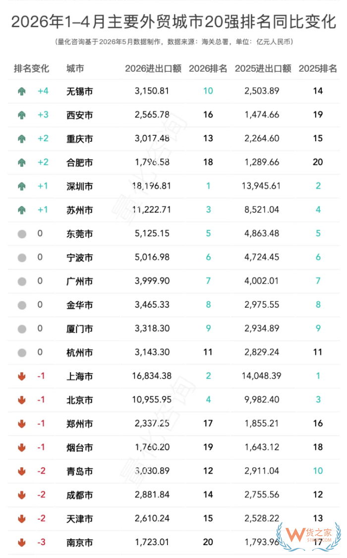 2026年1-4月中国外贸全景：31省及20强城市进出口排名解读（附涨跌榜）
