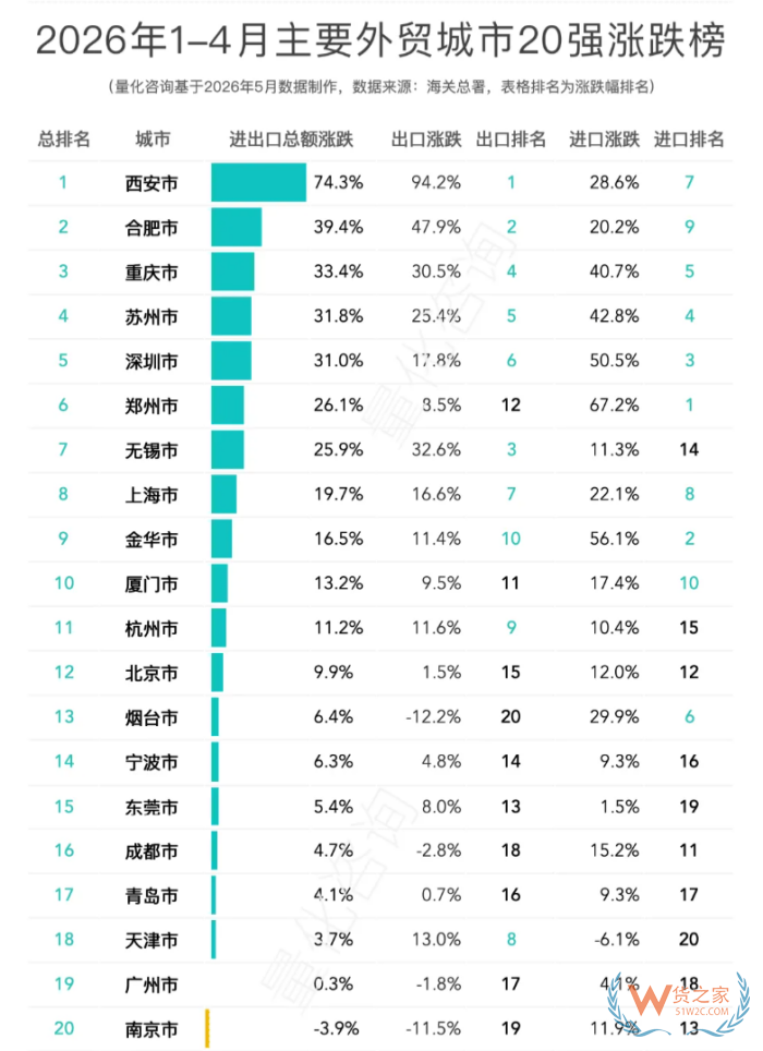 2026年1-4月中国外贸全景：31省及20强城市进出口排名解读（附涨跌榜）