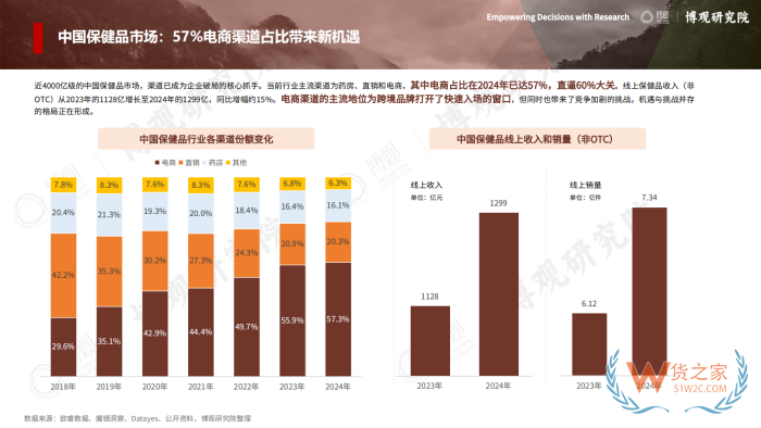 2026年跨境进口保健品报告:77.5亿美元进口额,他们都在买什么? 2026年跨境进口保健品报告:77.5亿美元进口额,他们都在买什么?