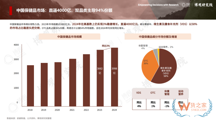 2026年跨境进口保健品报告:77.5亿美元进口额,他们都在买什么? 2026年跨境进口保健品报告:77.5亿美元进口额,他们都在买什么?