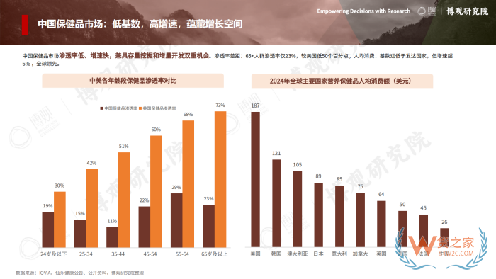 2026年跨境进口保健品报告:77.5亿美元进口额,他们都在买什么? 2026年跨境进口保健品报告:77.5亿美元进口额,他们都在买什么?