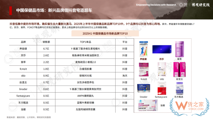 2026年跨境进口保健品报告:77.5亿美元进口额,他们都在买什么? 2026年跨境进口保健品报告:77.5亿美元进口额,他们都在买什么?