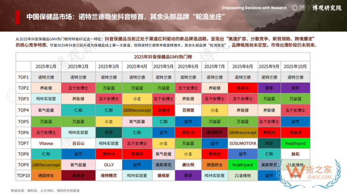 2026年跨境进口保健品报告:77.5亿美元进口额,他们都在买什么? 2026年跨境进口保健品报告:77.5亿美元进口额,他们都在买什么?