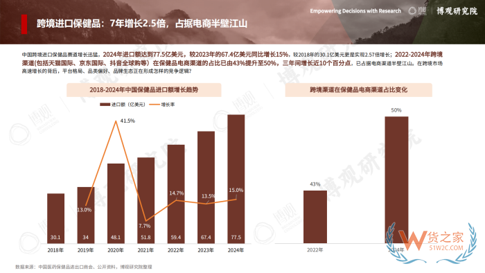 2026年跨境进口保健品报告:77.5亿美元进口额,他们都在买什么? 2026年跨境进口保健品报告:77.5亿美元进口额,他们都在买什么?