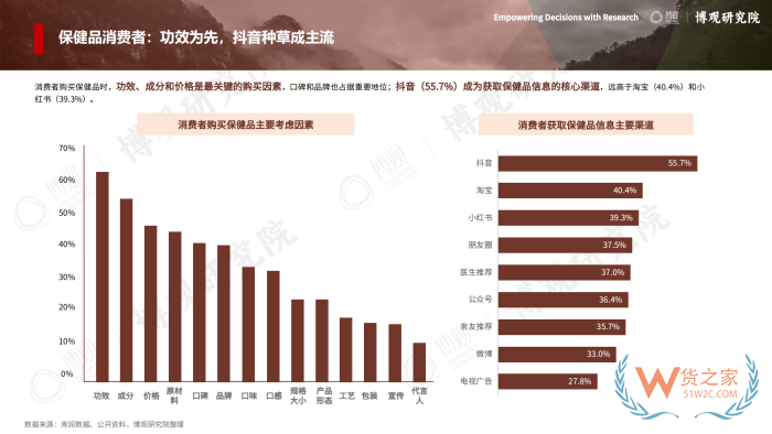 2026年跨境进口保健品报告:77.5亿美元进口额,他们都在买什么? 2026年跨境进口保健品报告:77.5亿美元进口额,他们都在买什么?