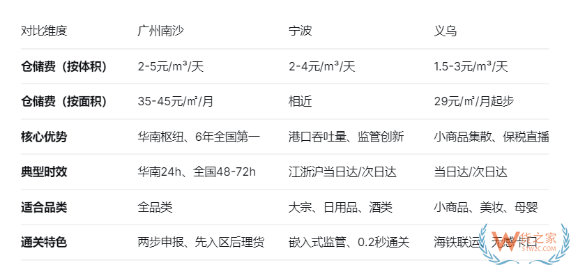 广州南沙、宁波、义乌保税仓费用时效全面对比，跨境进口商家选仓指南