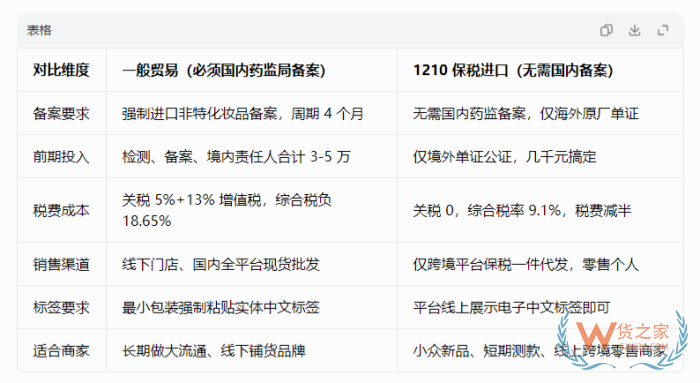 海外小众护肤品没有国内备案，能跨境进口电商售卖吗