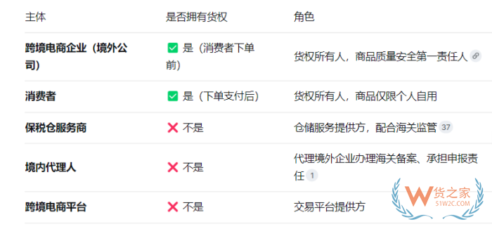 保税仓的货权是谁的？1210跨境保税备货服务商一线实操解析