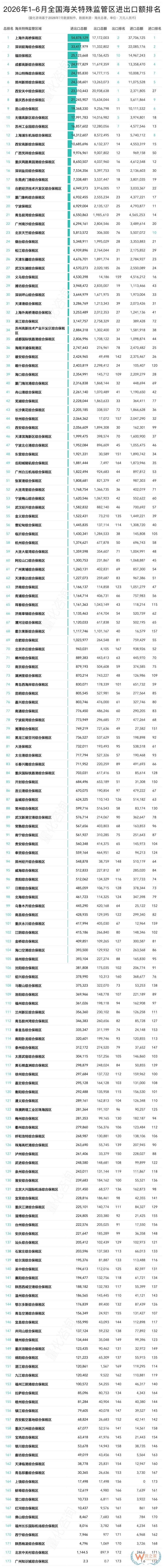 2026年6月及上半年全国173个海关特殊监管区(综合保税区)进出口贸易额排名分析 2026年6月及上半年全国173个海关特殊监管区(综合保税区)进出口贸易额排名分析