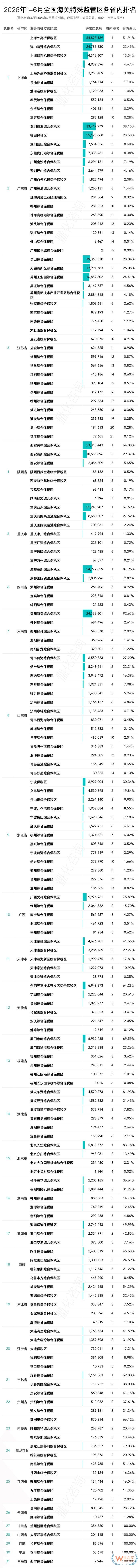 2026年6月及上半年全国173个海关特殊监管区(综合保税区)进出口贸易额排名分析 2026年6月及上半年全国173个海关特殊监管区(综合保税区)进出口贸易额排名分析