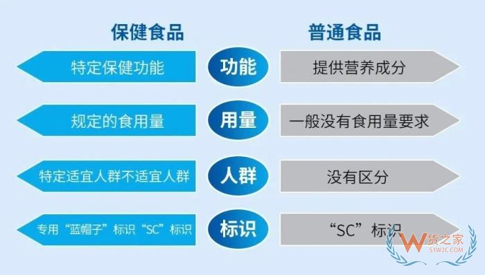 一文分清：保健食品与普通食品详细区别及核心监管差异