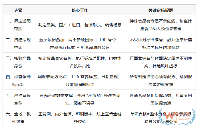 2027新规下预包装食品标签审核全流程实操指南（附六步自查法）
