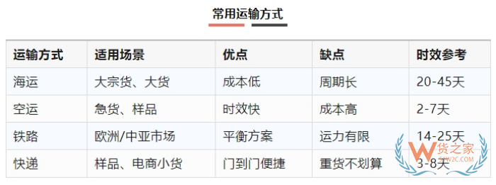 出口报关清关必必备：国际物流操作全流程详解
