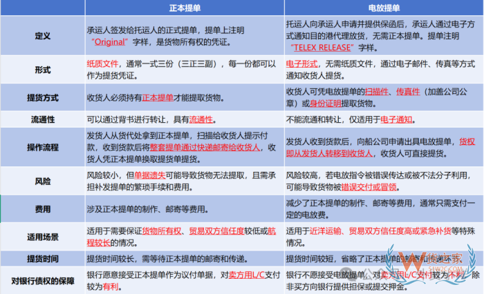 电放什么意思?电放提单,电放保函,电放提单和正本提单的区别
