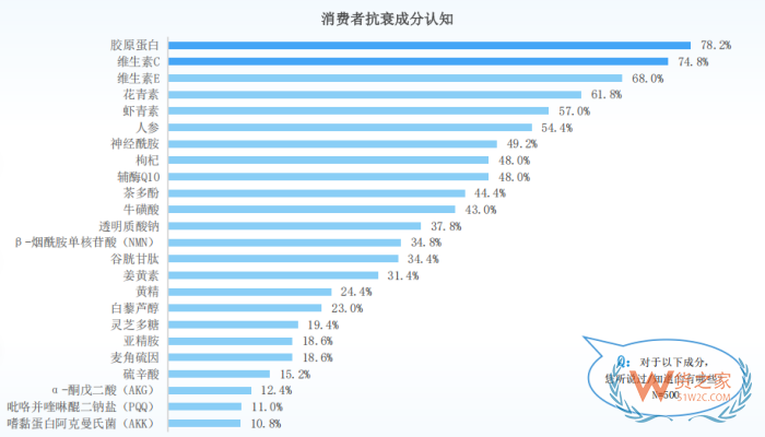 跨境进口抗衰保健品哪些原料好？NAD+、麦角硫因、磷脂酰丝氨酸...