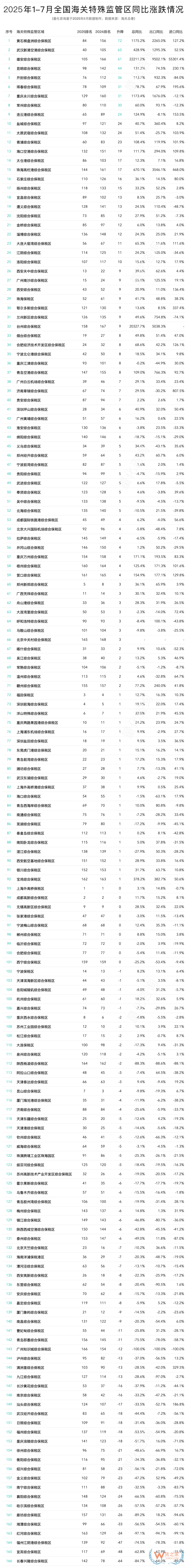 2025年7月及1-7月全国168个综合保税区（海关特殊监管区）进出口额排名榜单